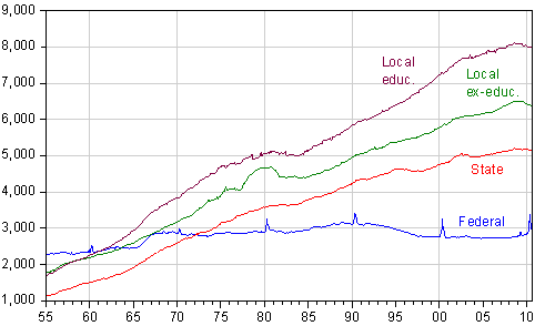 Figure 3: Federal (blue), state (red), local ex.-educ. (green) and local-education (purple) employment, seasonally adjusted, in thousands (FRED II series PAYEMS), all series seasonally adjusted. Source: BLS CES data via John Eckstein, and FRED II, and author's calculations.